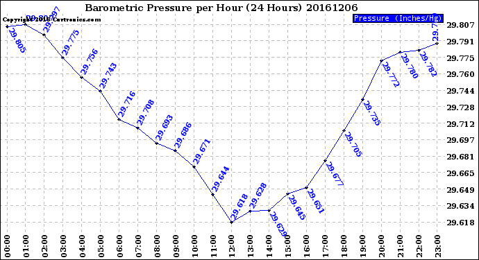Milwaukee Weather Barometric Pressure<br>per Hour<br>(24 Hours)
