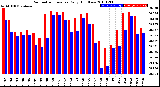 Milwaukee Weather Barometric Pressure<br>Daily High/Low