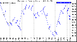 Milwaukee Weather Barometric Pressure<br>Daily High