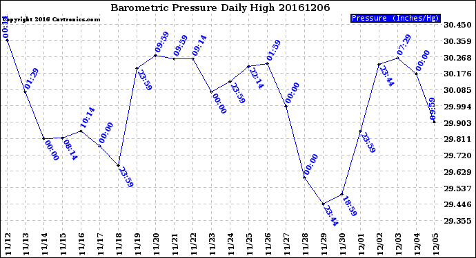 Milwaukee Weather Barometric Pressure<br>Daily High