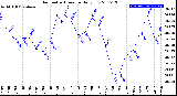 Milwaukee Weather Barometric Pressure<br>Daily Low