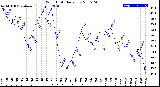 Milwaukee Weather Wind Chill<br>Daily Low