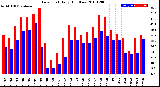 Milwaukee Weather Dew Point<br>Daily High/Low