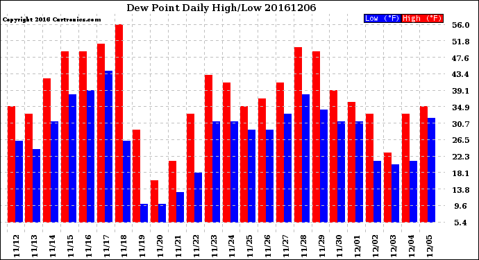 Milwaukee Weather Dew Point<br>Daily High/Low