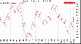 Milwaukee Weather Dew Point<br>Daily High