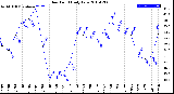 Milwaukee Weather Dew Point<br>Daily Low