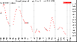 Milwaukee Weather Evapotranspiration<br>per Day (Inches)