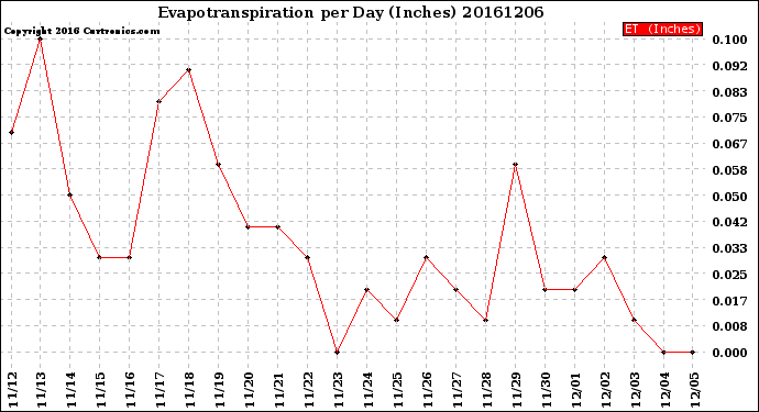 Milwaukee Weather Evapotranspiration<br>per Day (Inches)