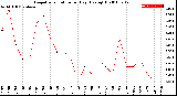 Milwaukee Weather Evapotranspiration<br>per Day (Ozs sq/ft)