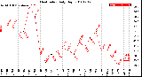 Milwaukee Weather Heat Index<br>Daily High