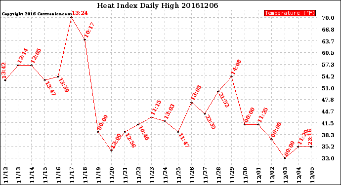 Milwaukee Weather Heat Index<br>Daily High