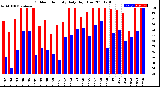 Milwaukee Weather Outdoor Humidity<br>Daily High/Low