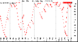 Milwaukee Weather Outdoor Humidity<br>Daily High