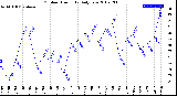 Milwaukee Weather Outdoor Humidity<br>Daily Low