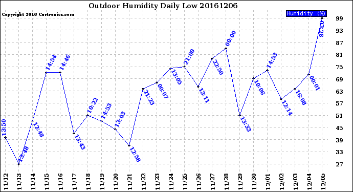 Milwaukee Weather Outdoor Humidity<br>Daily Low