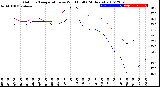 Milwaukee Weather Outdoor Temperature<br>vs Wind Chill<br>(24 Hours)