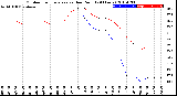 Milwaukee Weather Outdoor Temperature<br>vs Dew Point<br>(24 Hours)