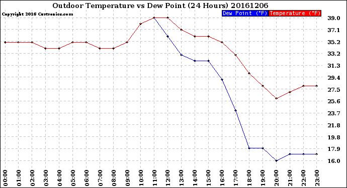 Milwaukee Weather Outdoor Temperature<br>vs Dew Point<br>(24 Hours)