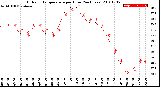 Milwaukee Weather Outdoor Temperature<br>per Hour<br>(24 Hours)