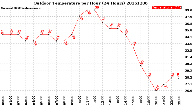 Milwaukee Weather Outdoor Temperature<br>per Hour<br>(24 Hours)