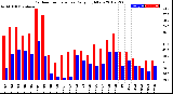 Milwaukee Weather Outdoor Temperature<br>Daily High/Low