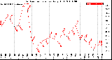 Milwaukee Weather Outdoor Temperature<br>Daily High