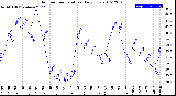 Milwaukee Weather Outdoor Temperature<br>Daily Low