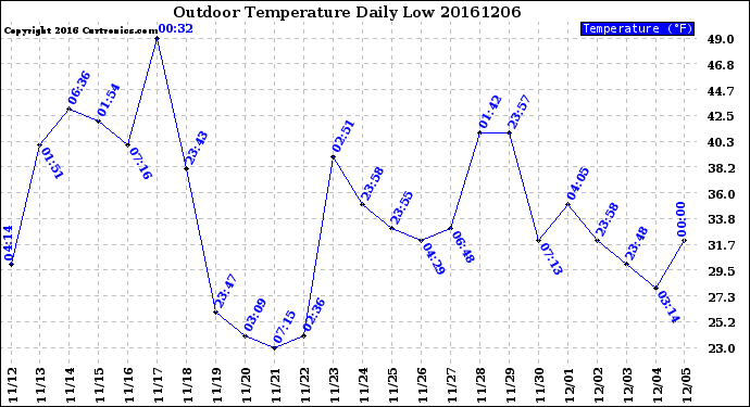 Milwaukee Weather Outdoor Temperature<br>Daily Low