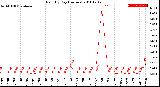 Milwaukee Weather Rain<br>By Day<br>(Inches)