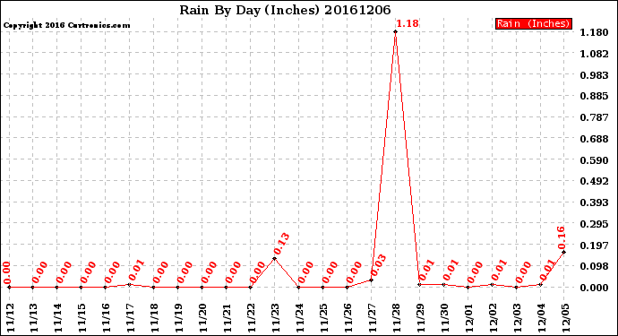 Milwaukee Weather Rain<br>By Day<br>(Inches)