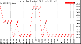 Milwaukee Weather Rain<br>per Hour<br>(Inches)<br>(24 Hours)