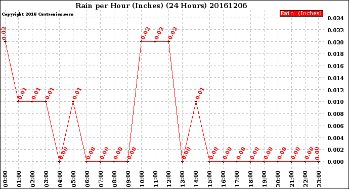 Milwaukee Weather Rain<br>per Hour<br>(Inches)<br>(24 Hours)