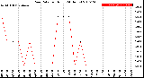 Milwaukee Weather Rain Rate<br>per Hour<br>(24 Hours)