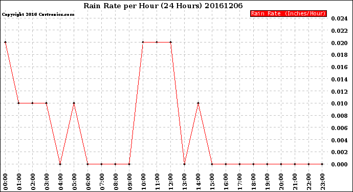 Milwaukee Weather Rain Rate<br>per Hour<br>(24 Hours)