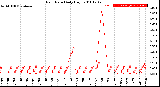 Milwaukee Weather Rain Rate<br>Daily High