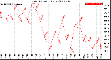 Milwaukee Weather Solar Radiation<br>Daily