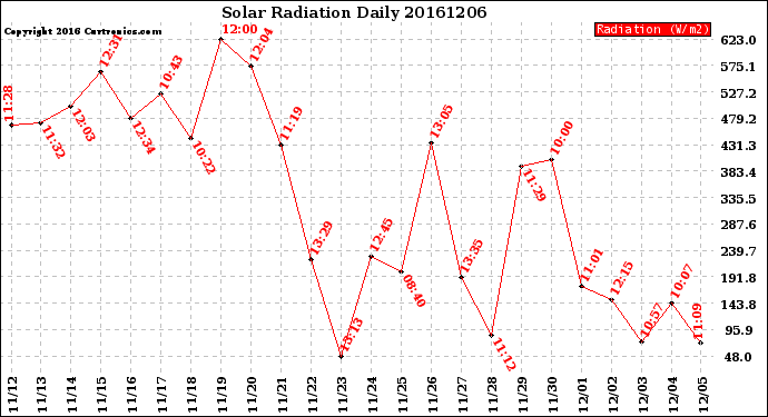 Milwaukee Weather Solar Radiation<br>Daily