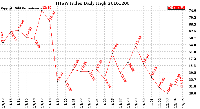 Milwaukee Weather THSW Index<br>Daily High