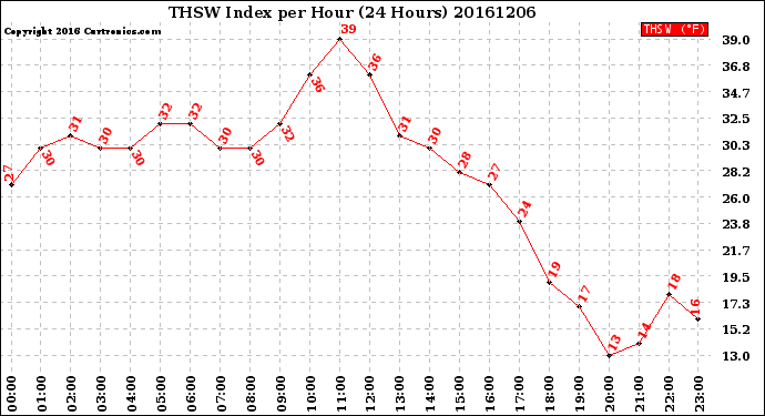 Milwaukee Weather THSW Index<br>per Hour<br>(24 Hours)