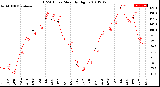 Milwaukee Weather THSW Index<br>Monthly High