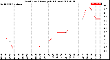 Milwaukee Weather Wind Speed<br>Average<br>(24 Hours)