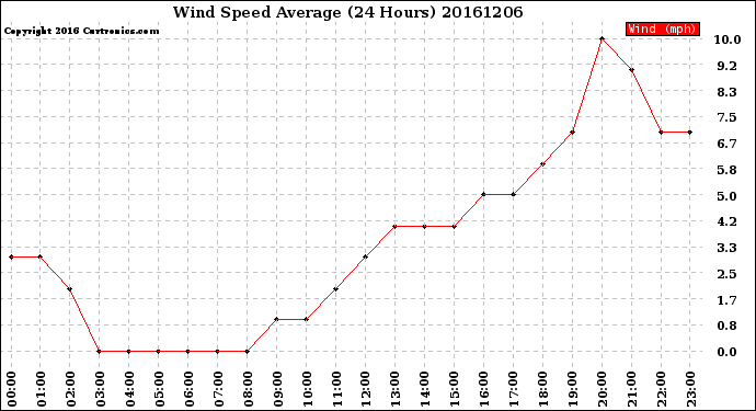 Milwaukee Weather Wind Speed<br>Average<br>(24 Hours)