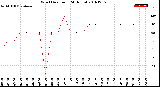 Milwaukee Weather Wind Direction<br>(24 Hours)