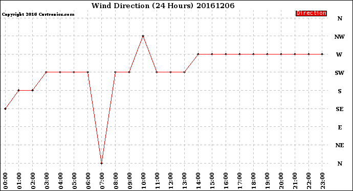 Milwaukee Weather Wind Direction<br>(24 Hours)