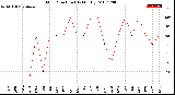 Milwaukee Weather Wind Direction<br>(By Month)