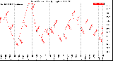 Milwaukee Weather Wind Speed<br>Daily High