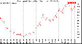 Milwaukee Weather Wind Speed<br>Hourly High<br>(24 Hours)