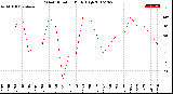 Milwaukee Weather Wind Direction<br>Daily High