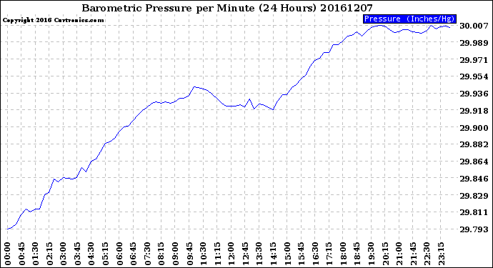 Milwaukee Weather Barometric Pressure<br>per Minute<br>(24 Hours)