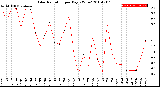 Milwaukee Weather Solar Radiation<br>per Day KW/m2